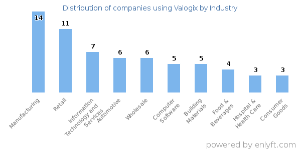 Companies using Valogix - Distribution by industry