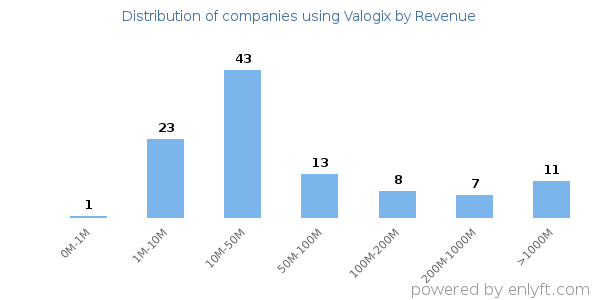 Valogix clients - distribution by company revenue