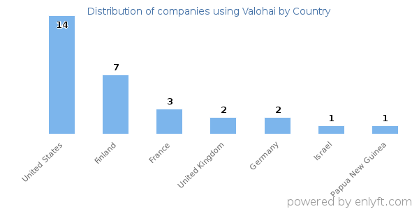 Valohai customers by country