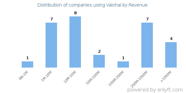 Valohai clients - distribution by company revenue