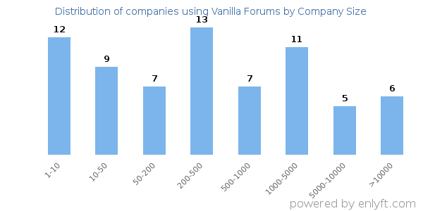 Companies using Vanilla Forums, by size (number of employees)