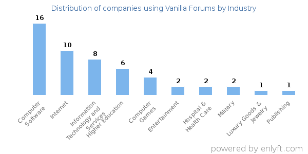 Companies using Vanilla Forums - Distribution by industry