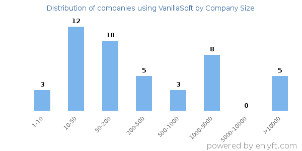 Companies using VanillaSoft, by size (number of employees)