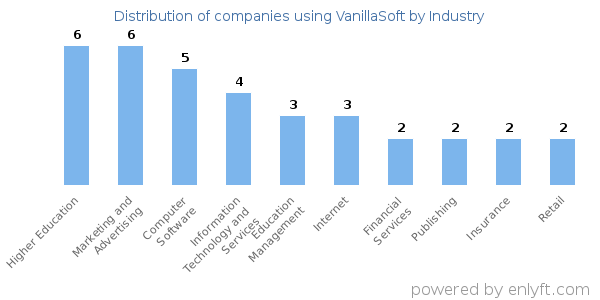 Companies using VanillaSoft - Distribution by industry