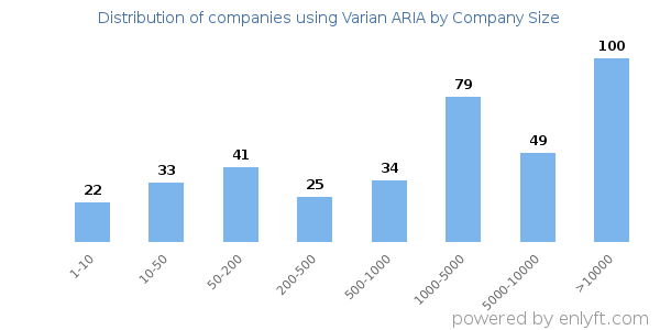 Companies using Varian ARIA, by size (number of employees)