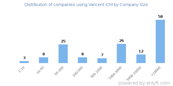 Companies using Varicent ICM, by size (number of employees)