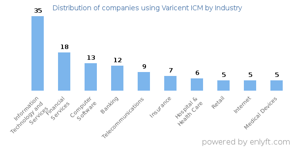 Companies using Varicent ICM - Distribution by industry