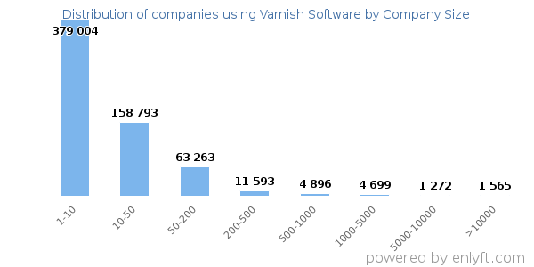 Companies using Varnish Software, by size (number of employees)