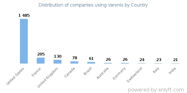 Varonis customers by country