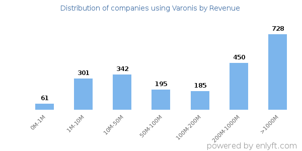 Varonis clients - distribution by company revenue
