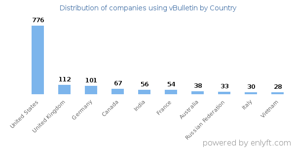 vBulletin customers by country