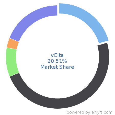 vCita market share in Appointment Scheduling & Management is about 20.79%
