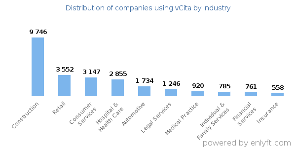 Companies using vCita - Distribution by industry