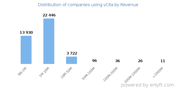 vCita clients - distribution by company revenue