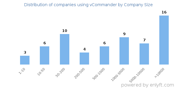 Companies using vCommander, by size (number of employees)