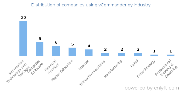 Companies using vCommander - Distribution by industry