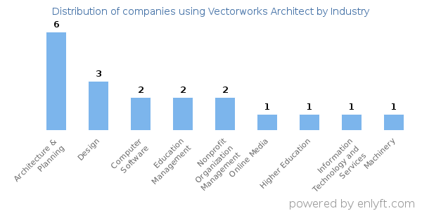 Companies using Vectorworks Architect - Distribution by industry