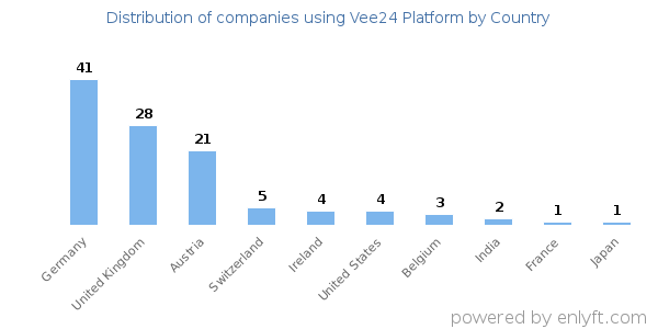 Vee24 Platform customers by country