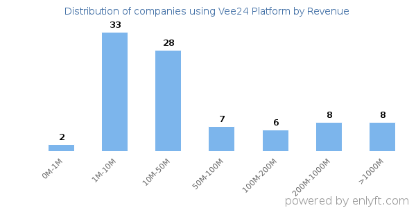 Vee24 Platform clients - distribution by company revenue