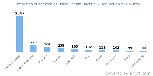 Veeam Backup & Replication customers by country