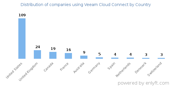 Veeam Cloud Connect customers by country