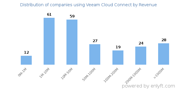Veeam Cloud Connect clients - distribution by company revenue