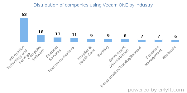 Companies using Veeam ONE - Distribution by industry
