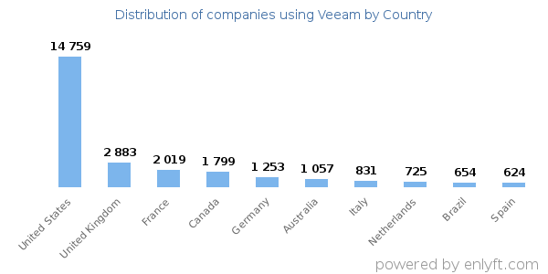 Veeam customers by country