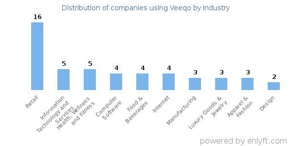 Companies using Veeqo - Distribution by industry