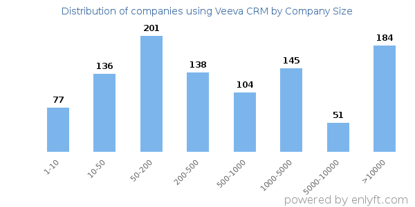 Companies using Veeva CRM, by size (number of employees)