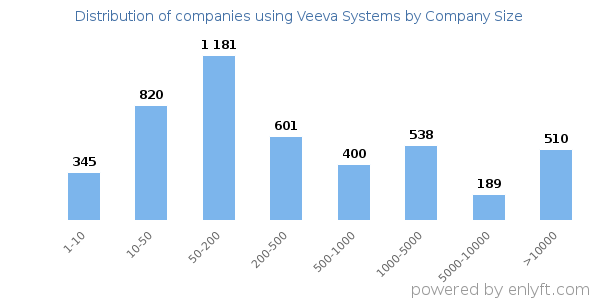 Companies using Veeva Systems, by size (number of employees)