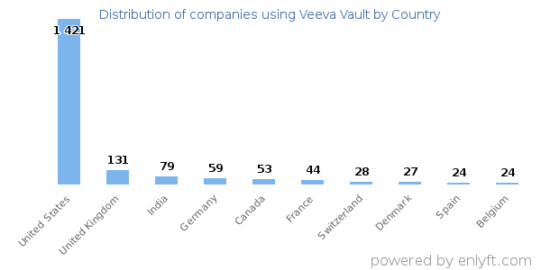 Veeva Vault customers by country