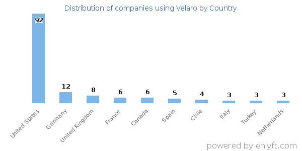 Velaro customers by country