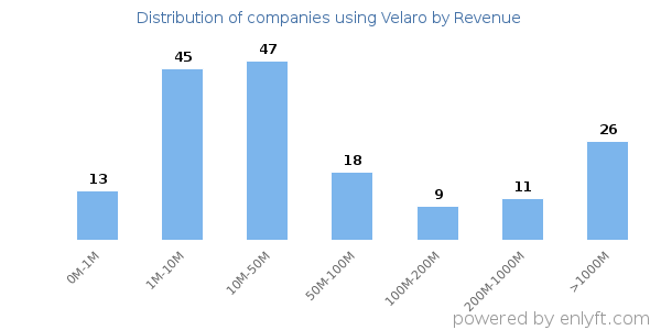Velaro clients - distribution by company revenue