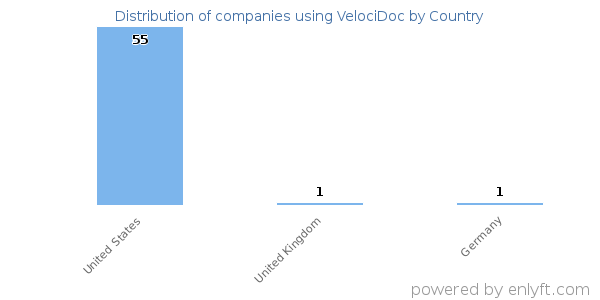 VelociDoc customers by country