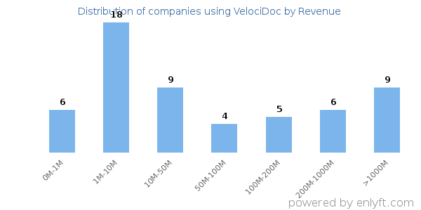 VelociDoc clients - distribution by company revenue