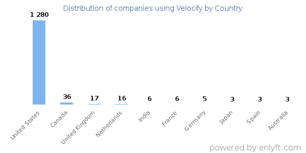 Velocify customers by country