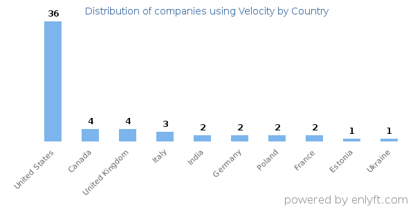 Velocity customers by country