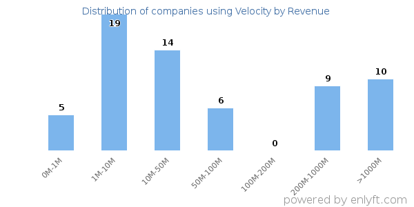 Velocity clients - distribution by company revenue