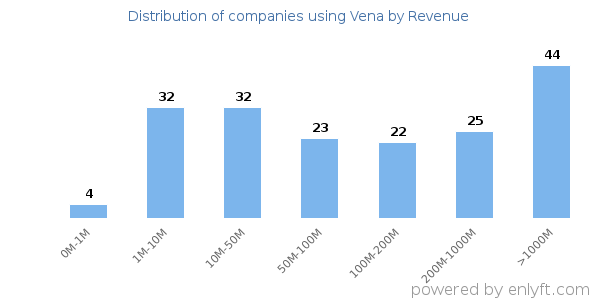 Vena clients - distribution by company revenue