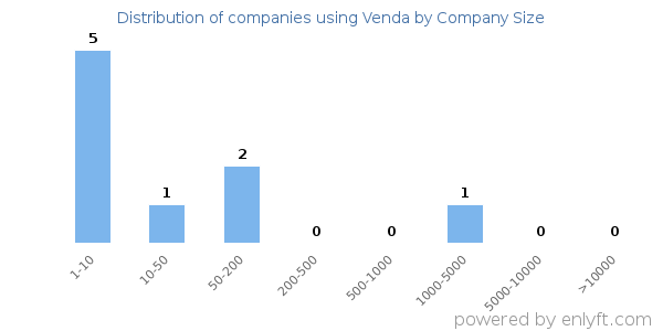 Companies using Venda, by size (number of employees)