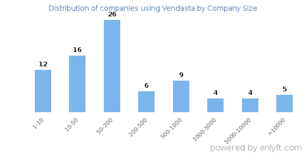 Companies using Vendasta, by size (number of employees)
