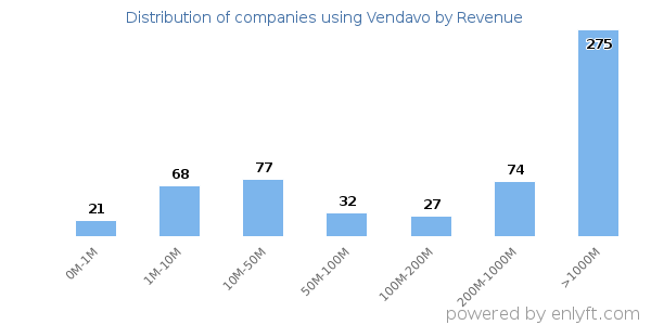 Vendavo clients - distribution by company revenue
