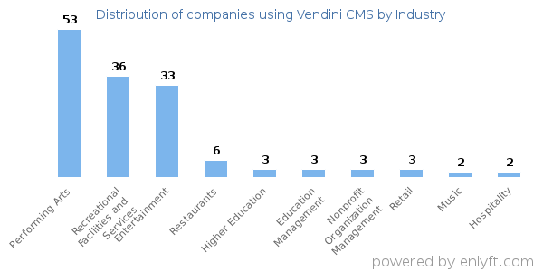 Companies using Vendini CMS - Distribution by industry