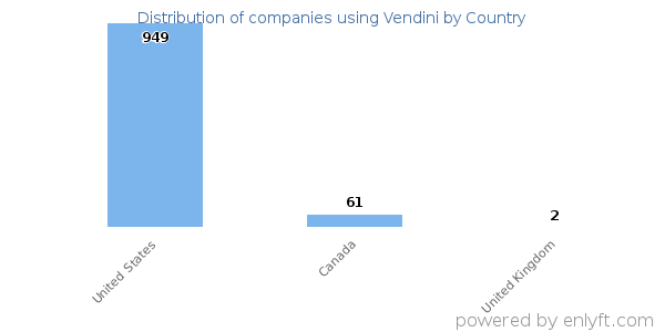 Vendini customers by country
