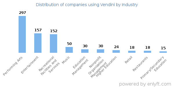 Companies using Vendini - Distribution by industry