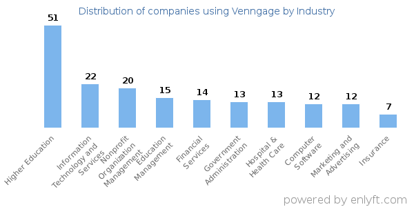 Companies using Venngage - Distribution by industry
