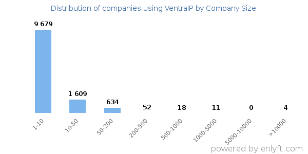 Companies using VentraIP, by size (number of employees)