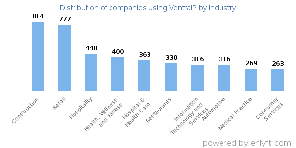 Companies using VentraIP - Distribution by industry
