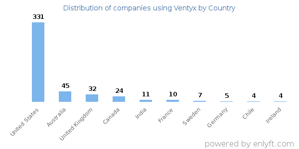 Ventyx customers by country